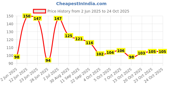 flipkart.com skytone Girls Blue Cosmetic Bag skytone Price History Graph from 2 Jun 2025 to 20 Oct 2025
