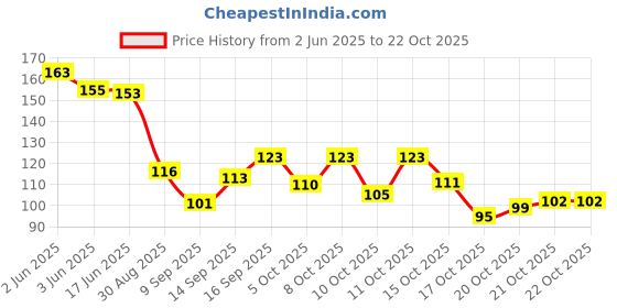 flipkart.com quick unbox Girls Blue Cosmetic Bag quick unbox Price History Graph from 2 Jun 2025 to 22 Oct 2025