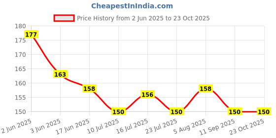 flipkart.com ivar Girls Blue Cosmetic Bag ivar Price History Graph from 2 Jun 2025 to 23 Oct 2025