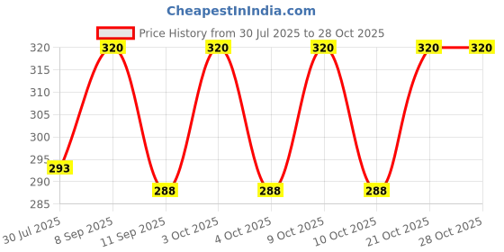 flipkart.com doodle Girls Blue Cosmetic Bag doodle Price History Graph from 30 Jul 2025 to 28 Oct 2025