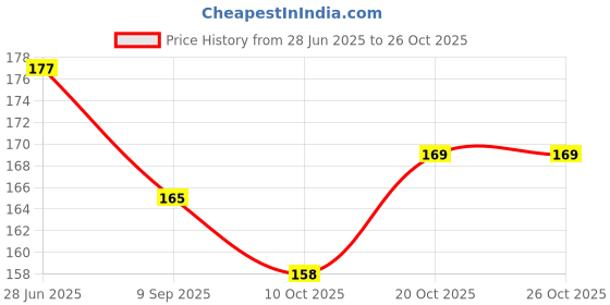 flipkart.com 4tens Girls Blue Cosmetic Bag 4tens Price History Graph from 28 Jun 2025 to 26 Oct 2025