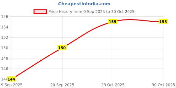 flipkart.com courvey Girls Blue Cosmetic Bag courvey Price History Graph from 9 Sep 2025 to 30 Oct 2025