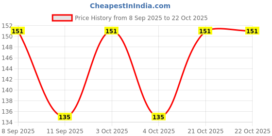 flipkart.com majestic basket Girls Blue Cosmetic Bag majestic basket Price History Graph from 8 Sep 2025 to 21 Oct 2025