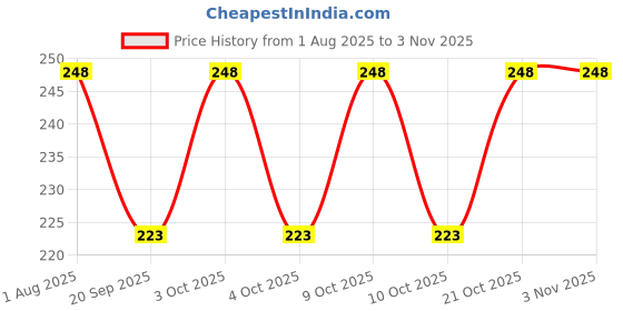 flipkart.com tera13 Girls Blue Cosmetic Bag tera13 Price History Graph from 1 Aug 2025 to 2 Nov 2025