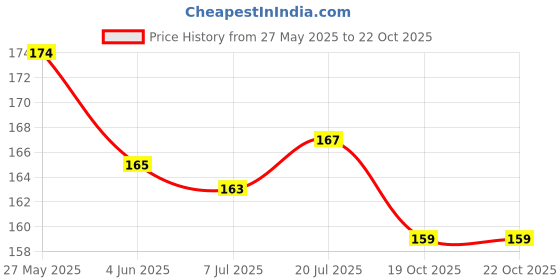 flipkart.com athizay Girls Blue, Gold Potli athizay Price History Graph from 27 May 2025 to 21 Oct 2025