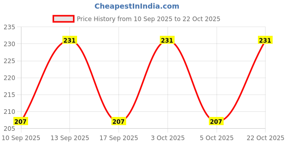flipkart.com wildmount Girls Blue, Grey Cosmetic Bag wildmount Price History Graph from 10 Sep 2025 to 22 Oct 2025