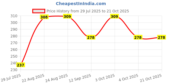 flipkart.com koin enterprises Girls Blue, Multicolor Coin Purse koin enterprises Price History Graph from 29 Jul 2025 to 21 Oct 2025