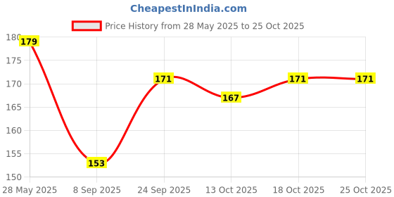 flipkart.com oxmeza Girls Blue Potli oxmeza Price History Graph from 28 May 2025 to 25 Oct 2025