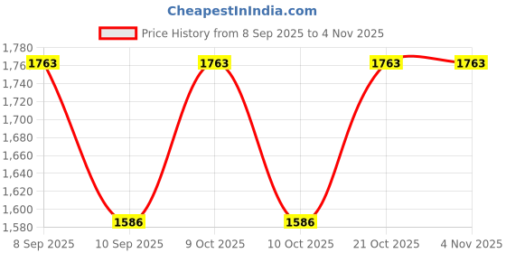 flipkart.com shoppearts Girls Blue Potli shoppearts Price History Graph from 8 Sep 2025 to 3 Nov 2025