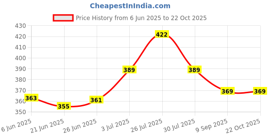 flipkart.com navrangi Girls Blue Pouch navrangi Price History Graph from 6 Jun 2025 to 21 Oct 2025
