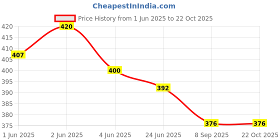 flipkart.com tera13 Girls Blue Pouch tera13 Price History Graph from 1 Jun 2025 to 22 Oct 2025