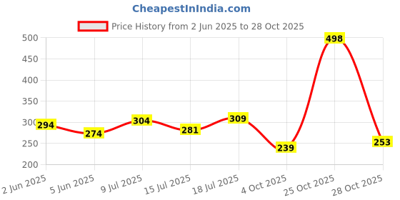 flipkart.com sahej enterprises Girls Blue Pouch sahej enterprises Price History Graph from 2 Jun 2025 to 28 Oct 2025