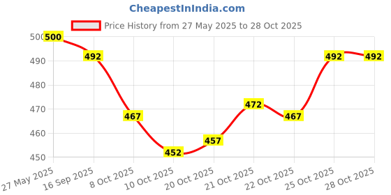 flipkart.com dejan Girls, Boys, Kids, Unisex Laptop Backpack, Daypack Waterproof School Bag dejan Price History Graph from 27 May 2025 to 28 Oct 2025