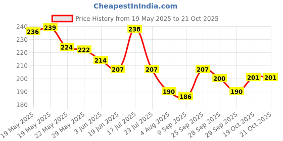 flipkart.com vadwala creation Girls Brown Cosmetic Bag vadwala creation Price History Graph from 19 May 2025 to 21 Oct 2025