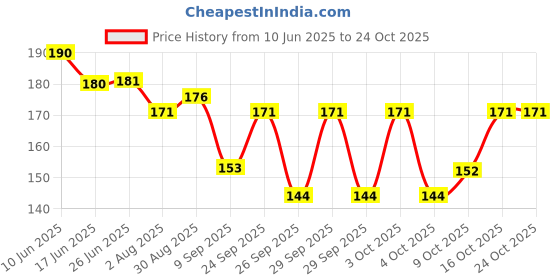 flipkart.com vdnsi Girls Brown Cosmetic Bag vdnsi Price History Graph from 10 Jun 2025 to 22 Oct 2025