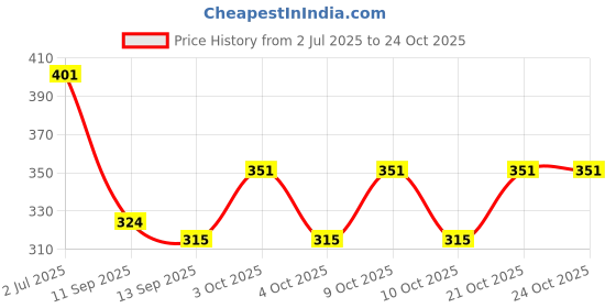 flipkart.com vhbie Girls Brown Cosmetic Bag vhbie Price History Graph from 2 Jul 2025 to 22 Oct 2025