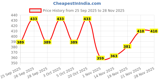 flipkart.com sacci mucci Girls Brown Mobile Pouch sacci mucci Price History Graph from 25 Sep 2025 to 26 Nov 2025