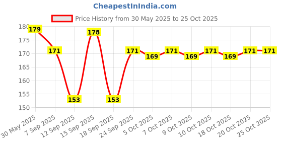 flipkart.com oxmeza Girls Brown Potli oxmeza Price History Graph from 30 May 2025 to 25 Oct 2025