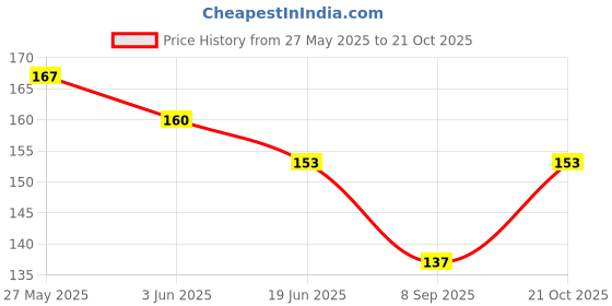 flipkart.com shiva Girls Brown Potli shiva Price History Graph from 27 May 2025 to 21 Oct 2025