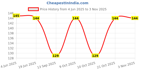 flipkart.com plus shine Girls Brown, White Cosmetic Bag plus shine Price History Graph from 4 Jun 2025 to 2 Nov 2025