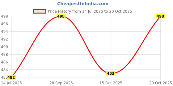 flipkart.com krafter feet Girl's Canvas Jeans Ankle Boots with Bow Buckle and Chunky Heel Boots For Women krafter feet Price History Graph from 14 Jul 2025 to 20 Oct 2025