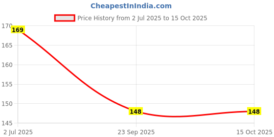 flipkart.com art ranger Girl's Cartoon Lipstick Shaped Eraser, Non-Toxic Eraser Non-Toxic Eraser art ranger Price History Graph from 2 Jul 2025 to 15 Oct 2025