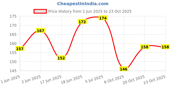 flipkart.com rhinetoys Girl's Cartoon Lipstick-Shaped Eraser: Six-Pack Non-Toxic Erasers Non-Toxic Eraser rhinetoys Price History Graph from 1 Jun 2025 to 20 Oct 2025
