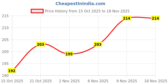 flipkart.com andere Girls Casual Black Fabric Belt andere Price History Graph from 15 Oct 2025 to 17 Nov 2025