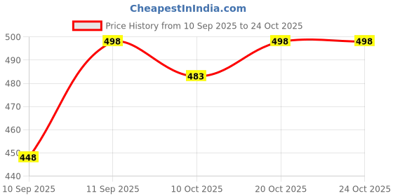 flipkart.com fashion fest Girls Casual Floral Printed Party wear,Women Casuals Sneakers Boots For Women fashion fest Price History Graph from 10 Sep 2025 to 24 Oct 2025