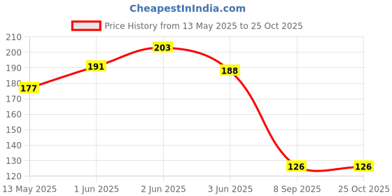 flipkart.com malvina Girl's Cotton Hand Summer Gloves for Protection From Sun Burn/Heat/Pollution Inner Gloves malvina Price History Graph from 13 May 2025 to 25 Oct 2025
