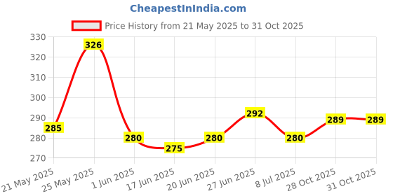 flipkart.com akvanar Girls Design Large Capacity Pencil Case Multi-Purpose Zipper Stationery Box 1 Art Artificial Leather Pencil Box akvanar Price History Graph from 21 May 2025 to 30 Oct 2025