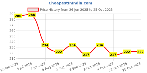 flipkart.com asu Girl's Doll House Set Pink with Crown, Necklace, Slippers, 8 Sets of Fashion Accessories asu Price History Graph from 26 Jun 2025 to 24 Oct 2025