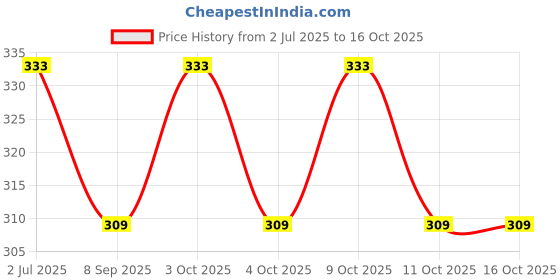 flipkart.com tenmar Girls doll house set with foldable hands and legs (Multicolor) tenmar Price History Graph from 2 Jul 2025 to 16 Oct 2025