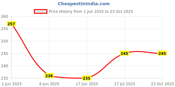 flipkart.com tera13 Girls Electric Toothbrushes (1 pcs) Cartoon Electric Toothbrush Extra Soft Extra Soft Toothbrush tera13 Price History Graph from 1 Jun 2025 to 22 Oct 2025