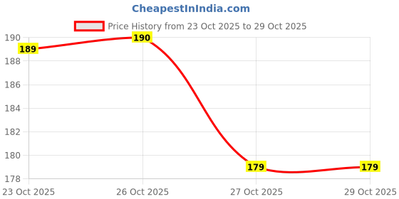 flipkart.com nasim Girls Gold Fabric Belt nasim Price History Graph from 23 Oct 2025 to 28 Oct 2025