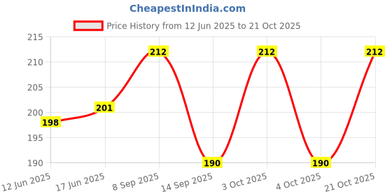 flipkart.com wildmount Girls Gold, Grey Cosmetic Bag wildmount Price History Graph from 12 Jun 2025 to 21 Oct 2025