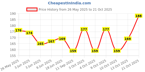 flipkart.com athizay Girls Gold Potli athizay Price History Graph from 26 May 2025 to 21 Oct 2025