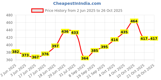 flipkart.com 8lovees Girls Gold Potli 8lovees Price History Graph from 2 Jun 2025 to 26 Oct 2025