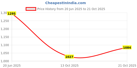flipkart.com falcon bag Girls Gold Potli falcon bag Price History Graph from 20 Jun 2025 to 21 Oct 2025