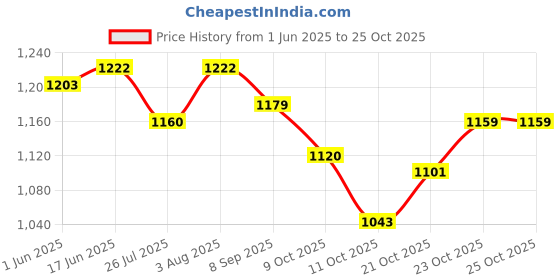 flipkart.com falcon bag Girls Gold Potli falcon bag Price History Graph from 1 Jun 2025 to 24 Oct 2025