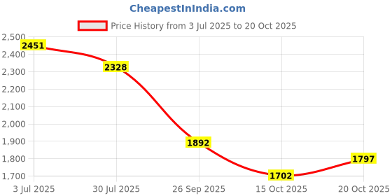 flipkart.com falcon bag Girls Gold Potli falcon bag Price History Graph from 3 Jul 2025 to 20 Oct 2025