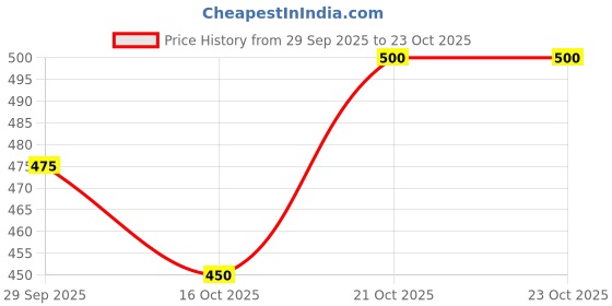 flipkart.com misha Girls Gold Potli misha Price History Graph from 29 Sep 2025 to 23 Oct 2025