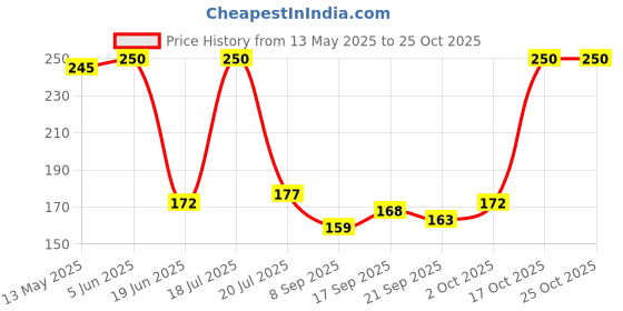flipkart.com ibda Girls Gold, Red Potli ibda Price History Graph from 13 May 2025 to 25 Oct 2025