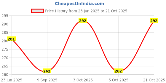 flipkart.com riyansh Girls Green Cosmetic Bag riyansh Price History Graph from 23 Jun 2025 to 21 Oct 2025