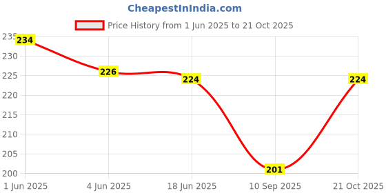 flipkart.com sanjis enterprise Girls Green Cosmetic Bag sanjis enterprise Price History Graph from 1 Jun 2025 to 21 Oct 2025