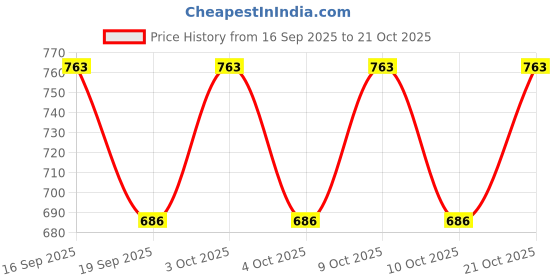 flipkart.com hamster london Girls Green Cosmetic Bag hamster london Price History Graph from 16 Sep 2025 to 21 Oct 2025