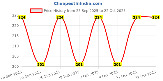 flipkart.com wildmount Girls Green, Grey Cosmetic Bag wildmount Price History Graph from 23 Sep 2025 to 21 Oct 2025