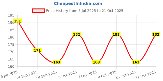 flipkart.com mittra Girls Green, Pink, Red, Grey Potli mittra Price History Graph from 5 Jul 2025 to 21 Oct 2025