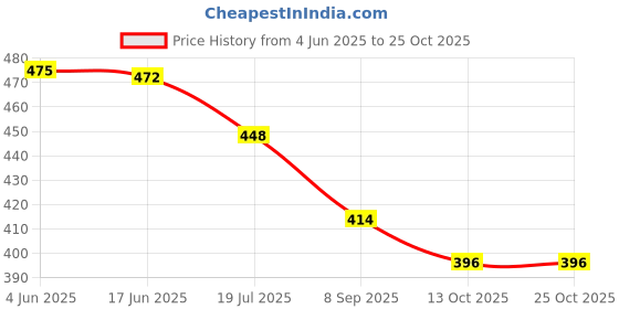 flipkart.com zari and fashion Girls Green Potli zari and fashion Price History Graph from 4 Jun 2025 to 24 Oct 2025