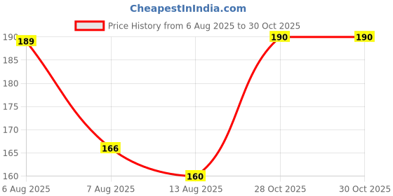 flipkart.com gungun handloom Girls Green Potli gungun handloom Price History Graph from 6 Aug 2025 to 30 Oct 2025